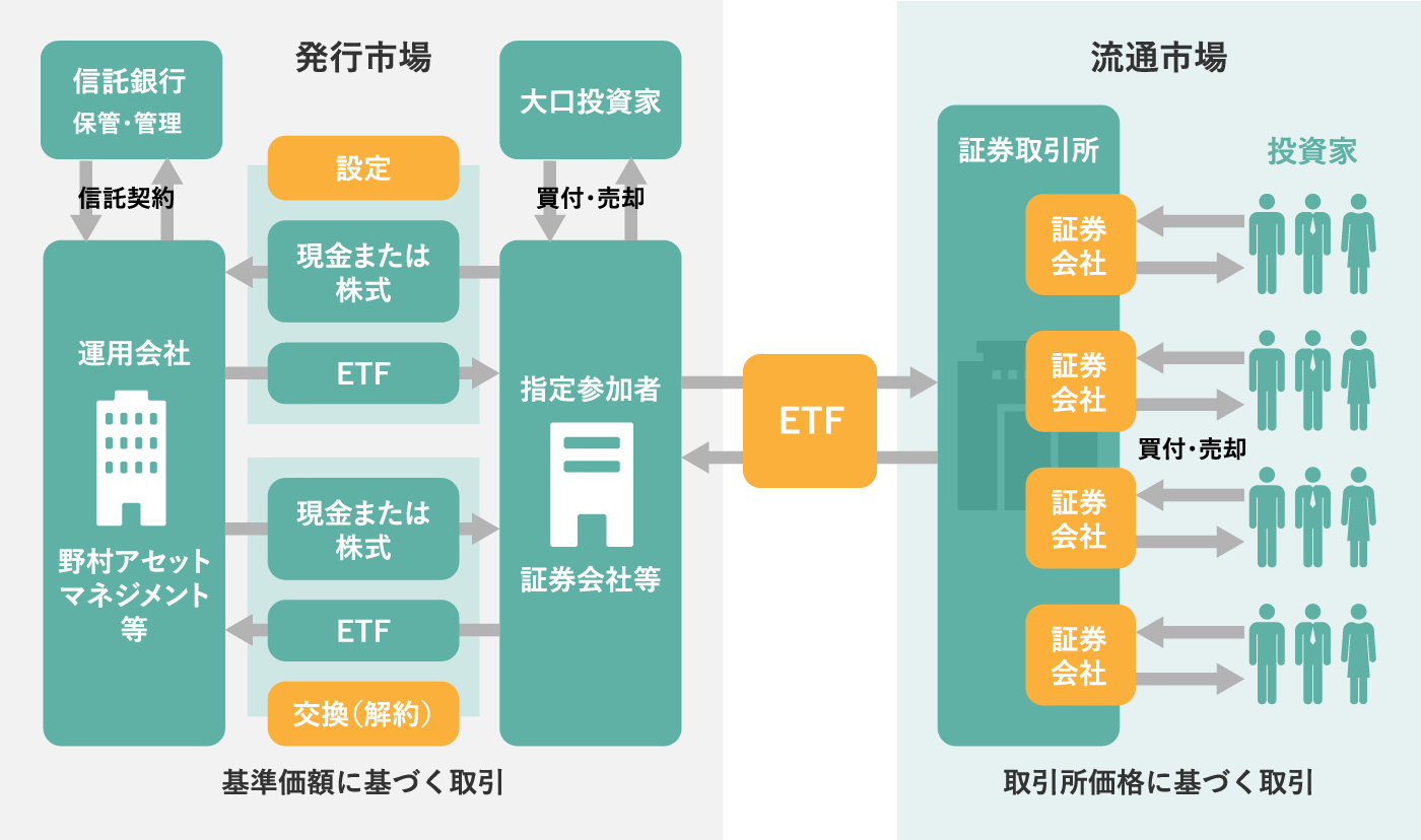ETFはどう作られるの？ もっと知りたいETF NEXT FUNDS