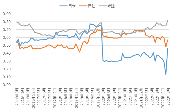 日米独の債券指数の相関係数の推移
