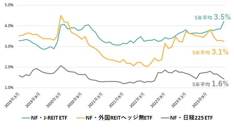 過去5年間の各ETFの分配金利回り