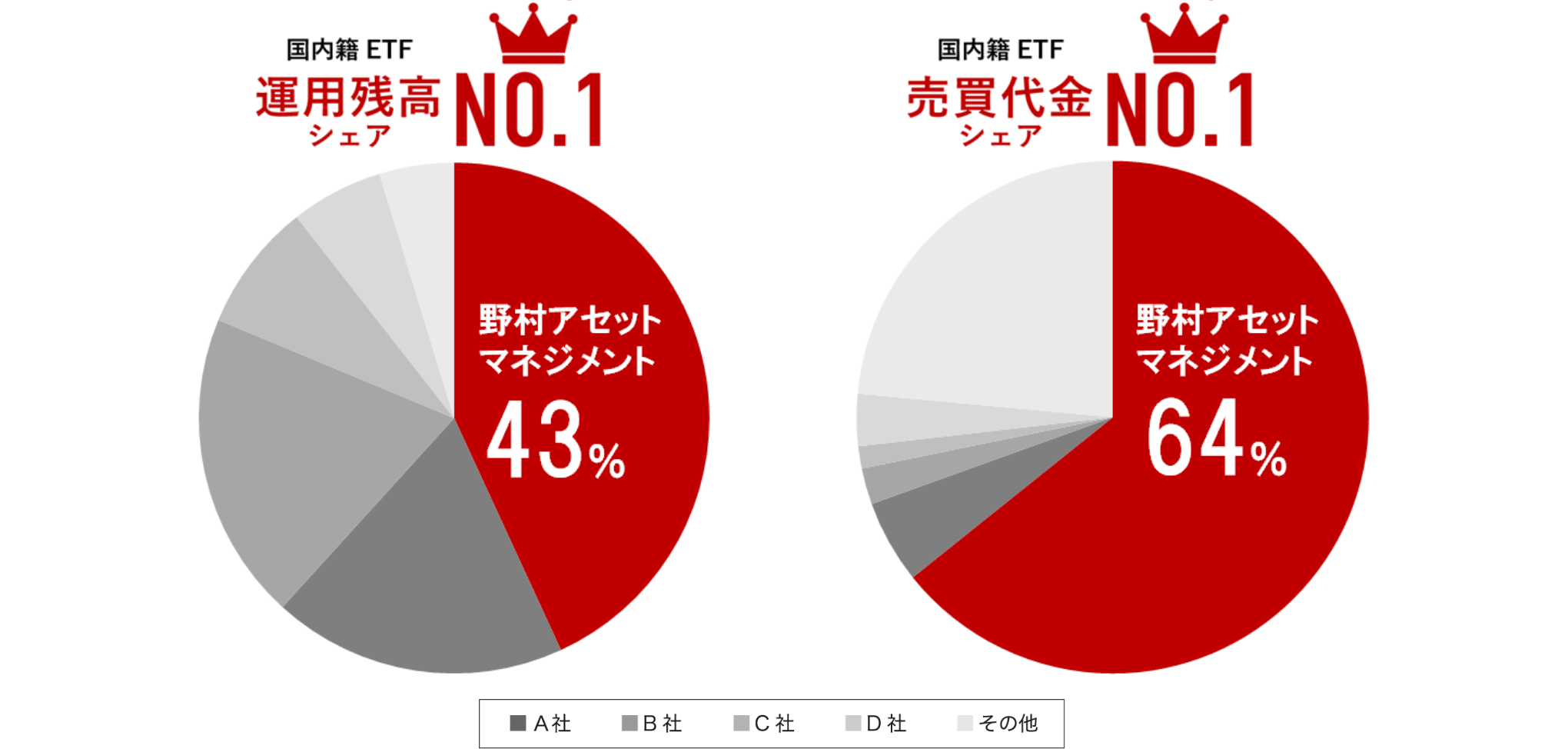 国内籍ETFの運用残高シェア43%、売買代金シェア64%で国内No1