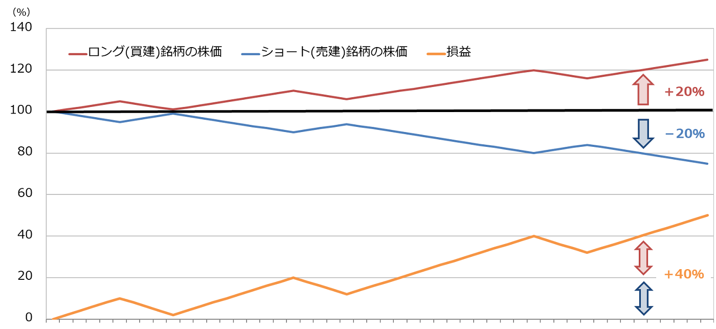 株式相場の影響をヘッジした投資手法 個別銘柄 Etfのロング ショート マーケットのトレンドに投資する Etf 信用取引の活用法 第3回 Next Funds