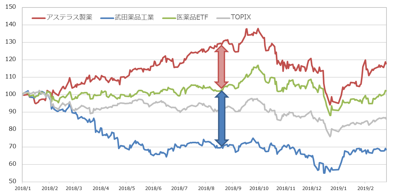 株式相場の影響をヘッジした投資手法 個別銘柄 Etfのロング ショート マーケットのトレンドに投資する Etf 信用取引の活用法 第3回 Next Funds