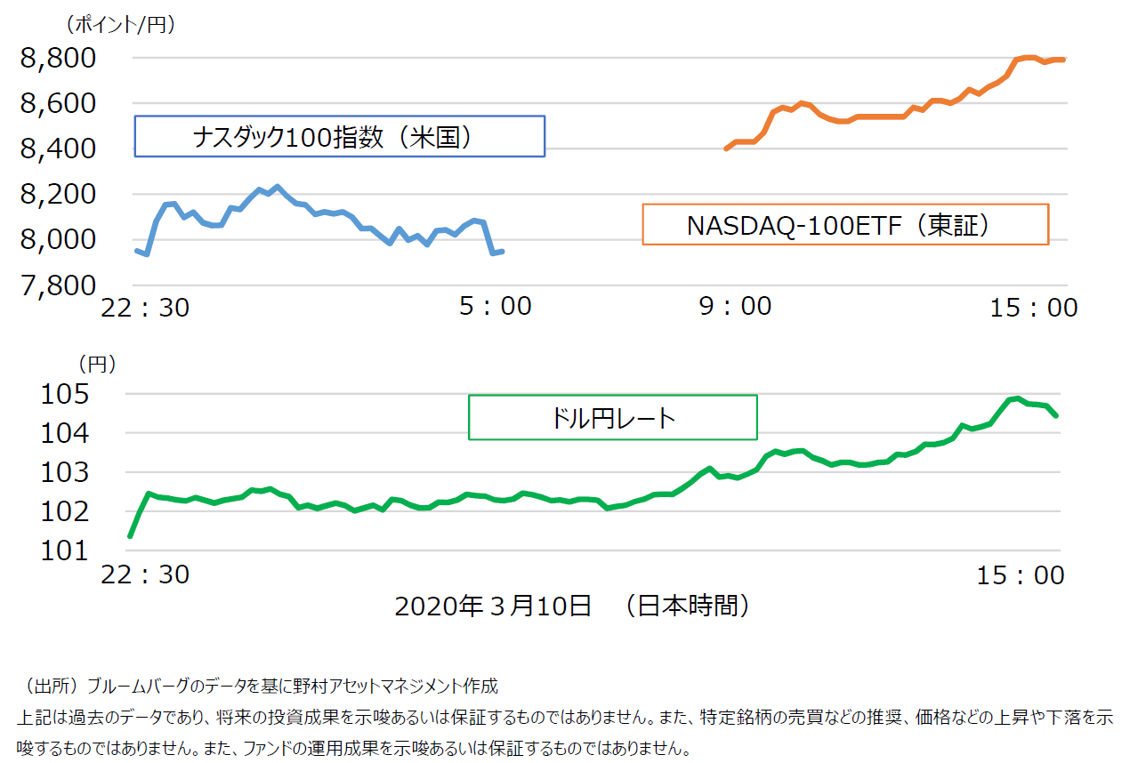 価格推移の比較（ナスダック100指数、NASDAQ-100ETF　vs ドル円レート）