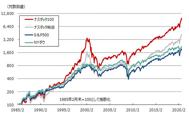 米国主要株式指数の推移