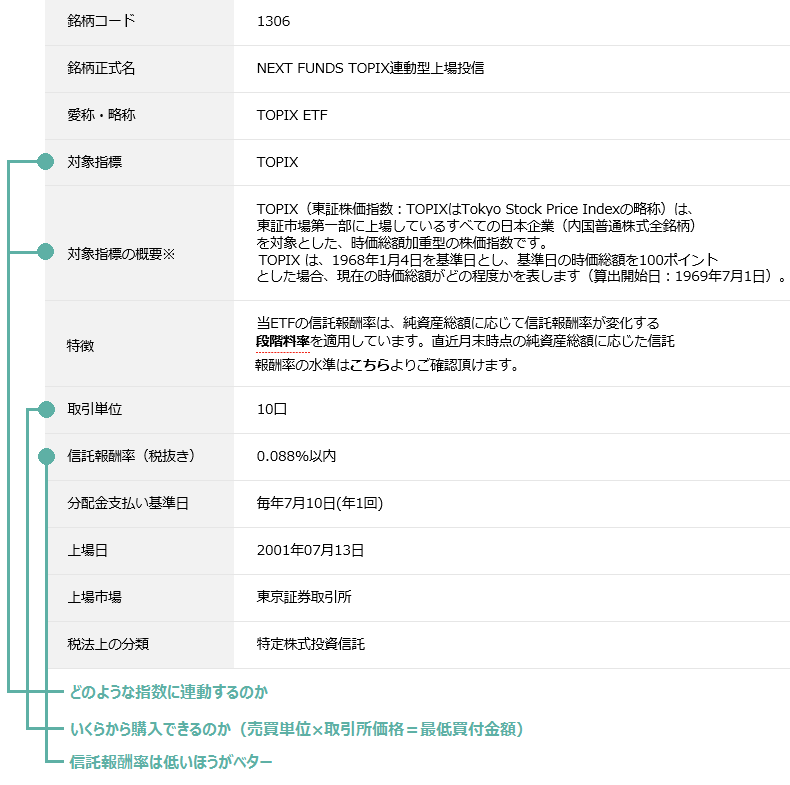 どこで いつ いくらから Etfの売買方法を解説 Etfの買い方 売り方 Next Funds