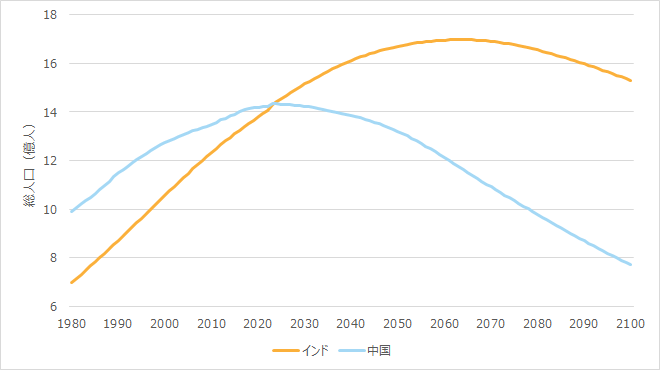 インドと中国の総人口の推移