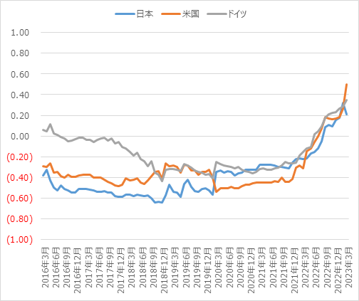 日米独の株式と債券の相関係数の推移
