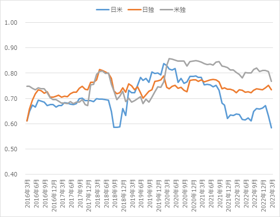 日米独の株式指数の相関係数の推移