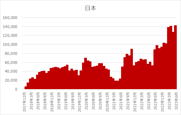 日本の高配当株ETFへの累積資金フロー