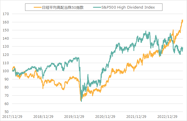 日米高配当株指数のパフォーマンス