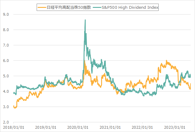 日米高配当株指数の配当利回りの推移
