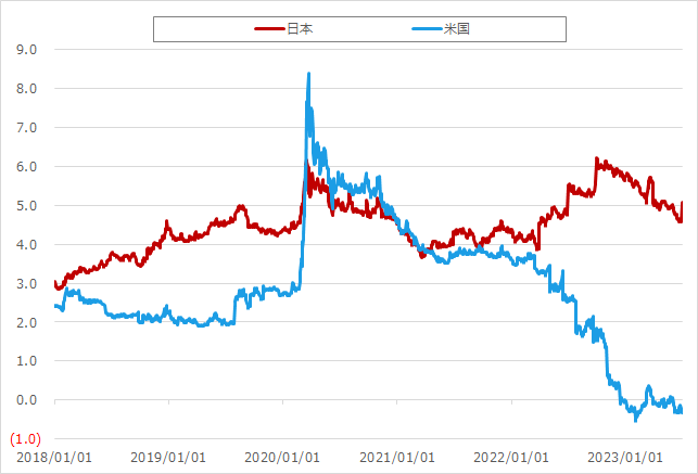 日米高配当株指数と短期金利の差の推移