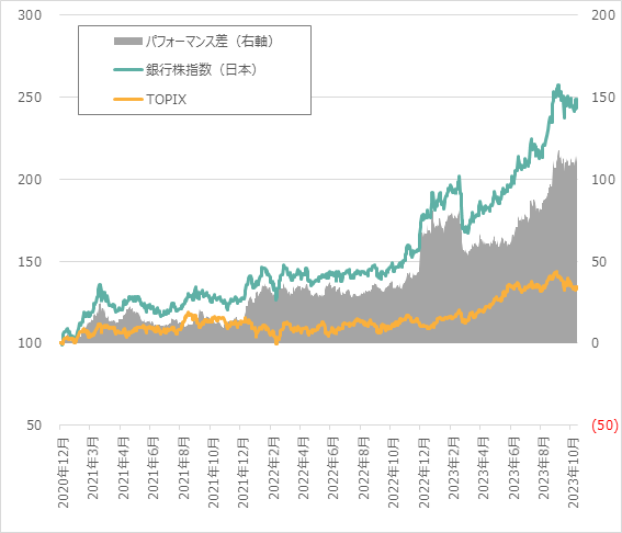 日本の銀行株指数とTOPIXのパフォーマンス