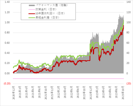 日本の長短金利差
