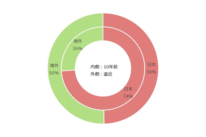 日本の主な食品会社5社の内外売上高比率の変化