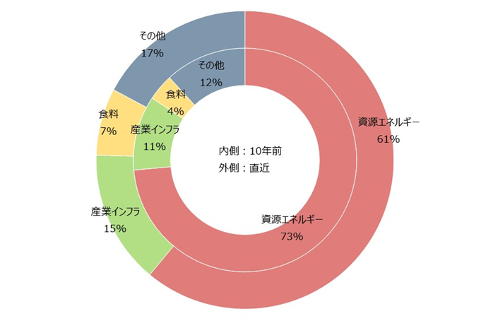 日本の5大商社の事業セグメント別純利益の変化