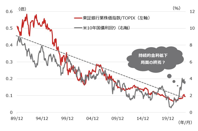 東証銀行業株価指数／TOPIX（相対株価）、米10年国債利回りの推移