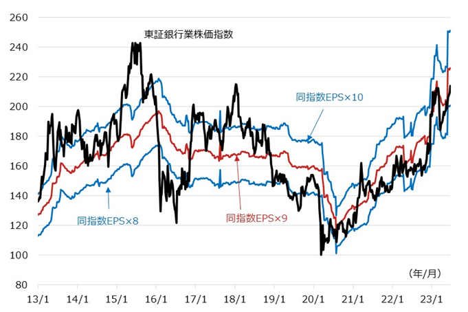 東証銀行業株価指数と企業業績の推移
