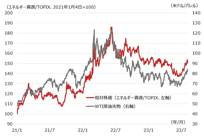 相対株価（エネルギー資源/TOPIX）とWTI原油先物価格の推移