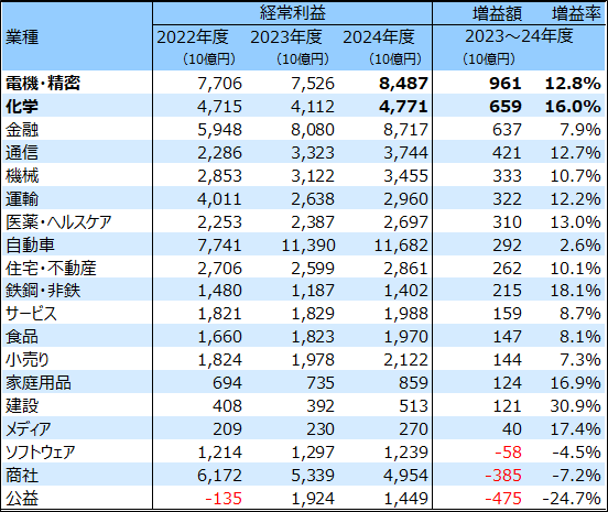 日本株の各業種ごとの経常利益予想