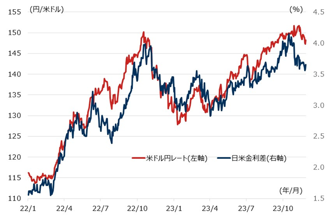 米ドル円レートと日米金利差の推移