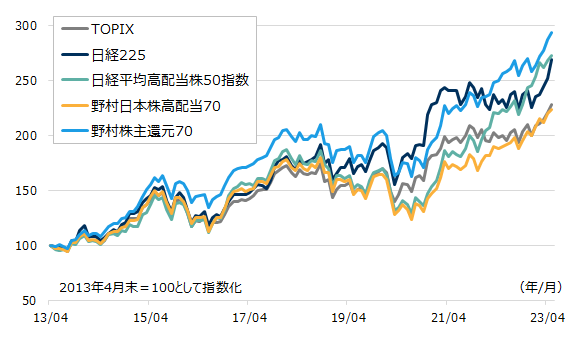 高配当株指数と、TOPIX、日経225の過去約10年のパフォーマンス