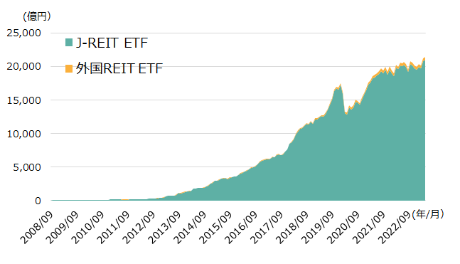 REIT ETF市場純資産総額