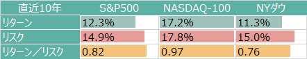 S&P500、NASDAQ-100、NYダウのリターンとリスク