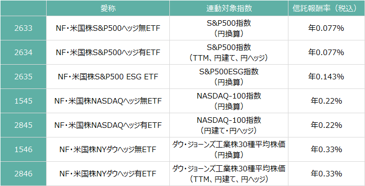 NEXT FUNDSの米国株式シリーズ