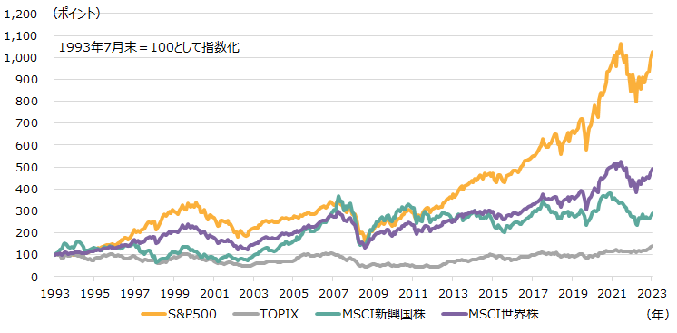米国株、日本株、新興国株、世界株の長期的推移