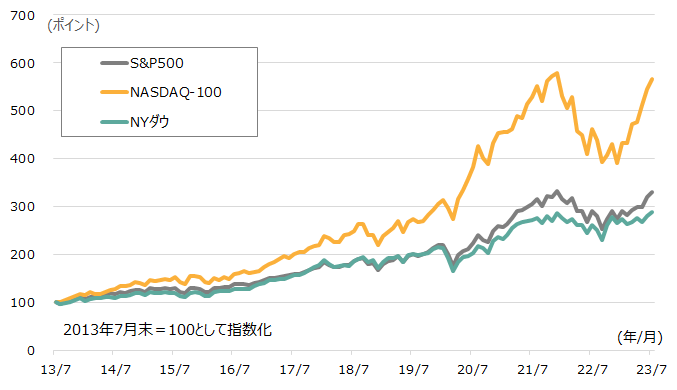 S&P500、NASDAQ-100、NYダウの推移