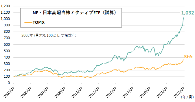 NF・日本高配当株アクティブETF（試算）とTOPIXの推移