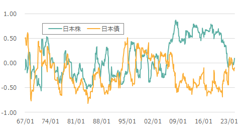 日本株、日本債とドル円の相関係数の推移