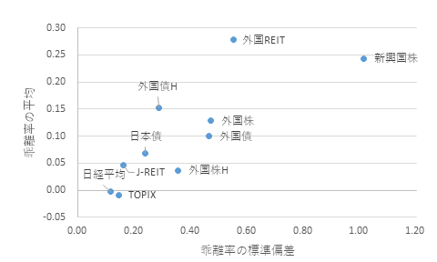 乖離率の平均と標準偏差