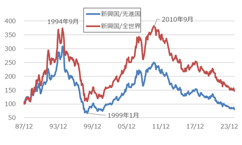 新興国株と先進国株、新興国株と全世界株の相対推移