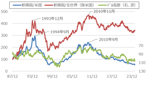 新興国株と米国株、全世界株（除米国）の相対推移及びドル指数の推移