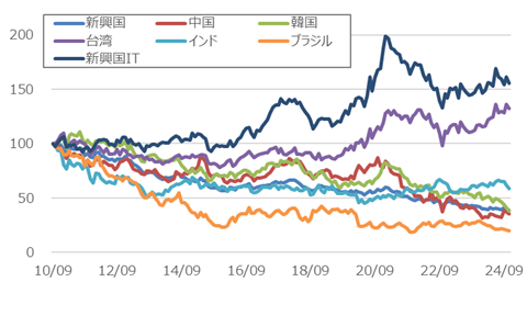 新興国上位5か国及びITセクターの全世界株相対推移
