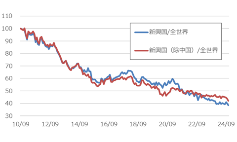 新興国、新興国（除中国）の対全世界相対推移