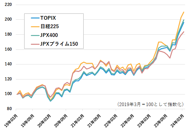 日本株・市場別ETFの連動対象指数パフォーマンス