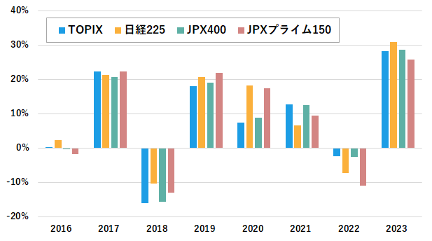 日本株・市場別ETFの連動対象指数　年間リターン