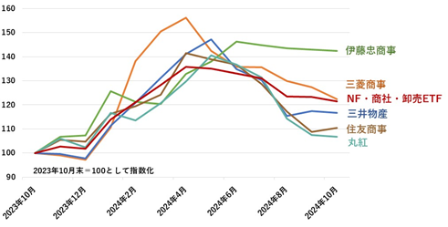 5大商社株のパフォーマンス比較