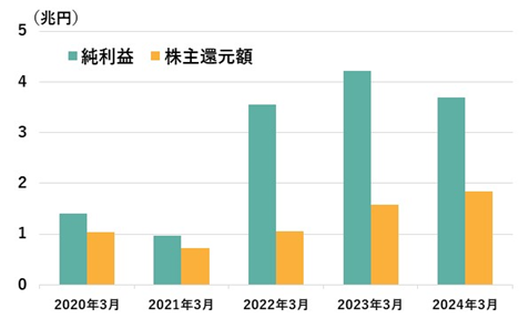 5大商社の純利益と株主還元額