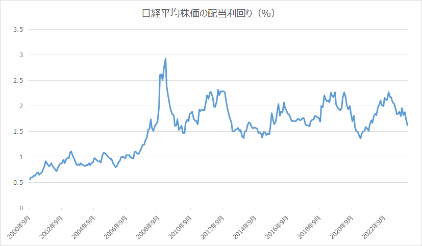 日経平均株価の配当利回りの推移（2000年9月末～2024年2月末、月次）