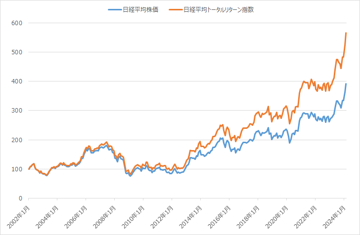 日経平均株価と配当込み指数の比較（2002年1月末～2024年2月末、月次）