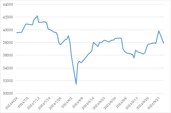 日経平均株価の推移（2024年6月末～9月末）