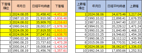 日経平均株価の変動幅ランキング