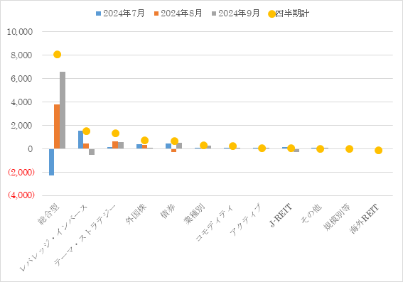 国内籍ETFへの資金フロー（2024年7月～9月）