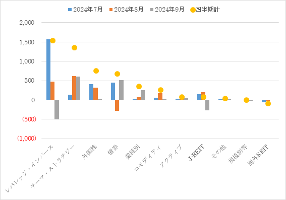 国内籍ETFへの資金フロー（2024年7月～9月）※除く総合型