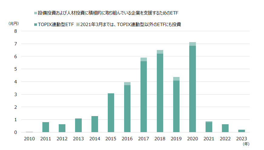 日銀のETF買い入れ推移（期間：2010年～2023年）
