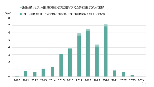 日銀のETF買い入れ推移（期間：2010年～2024年）